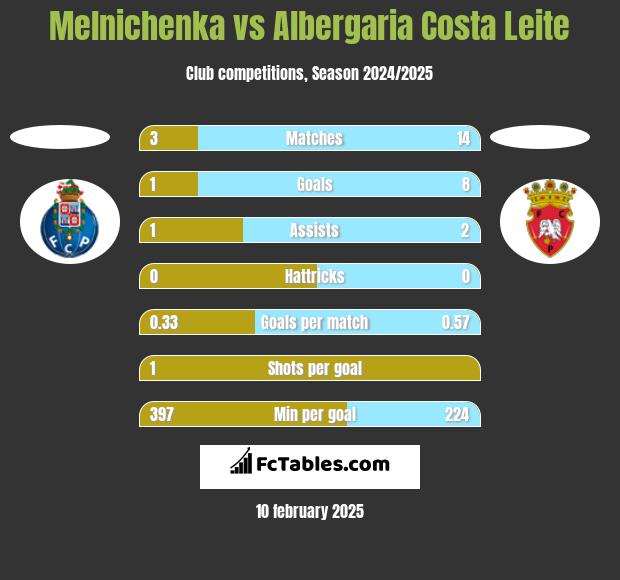 Melnichenka vs Albergaria Costa Leite h2h player stats