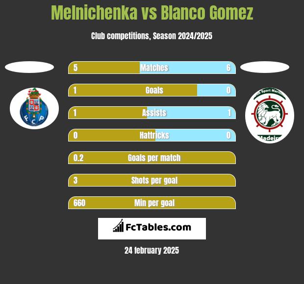 Melnichenka vs Blanco Gomez h2h player stats