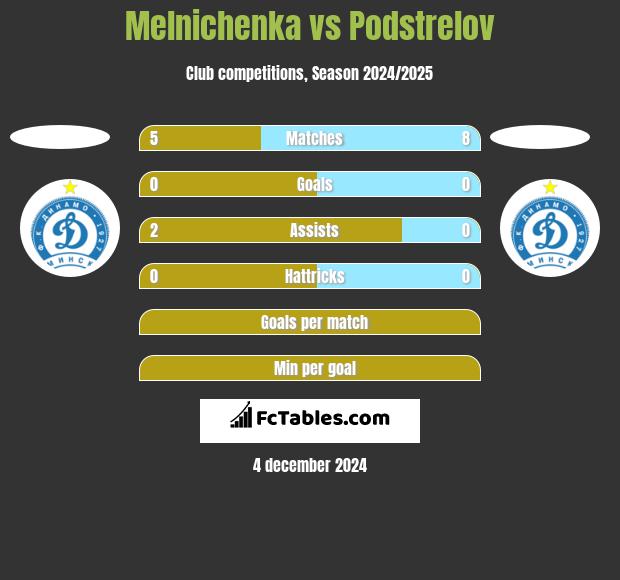 Melnichenka vs Podstrelov h2h player stats