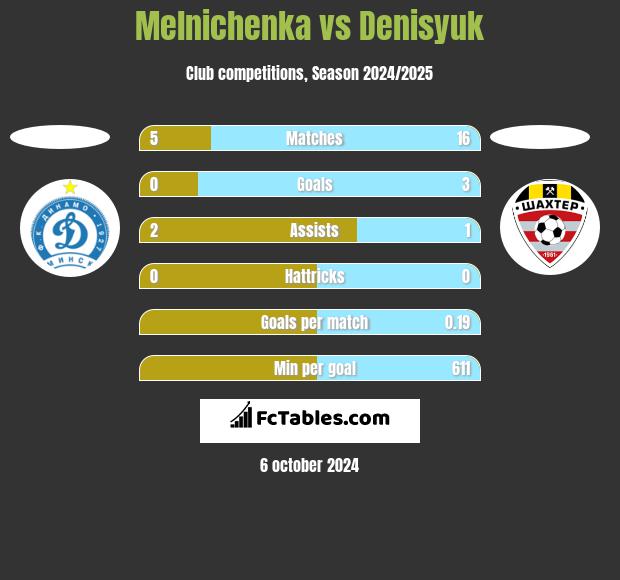 Melnichenka vs Denisyuk h2h player stats