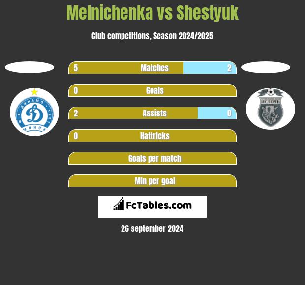 Melnichenka vs Shestyuk h2h player stats