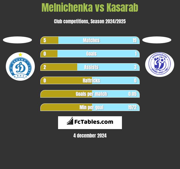 Melnichenka vs Kasarab h2h player stats