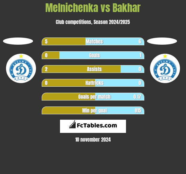 Melnichenka vs Bakhar h2h player stats