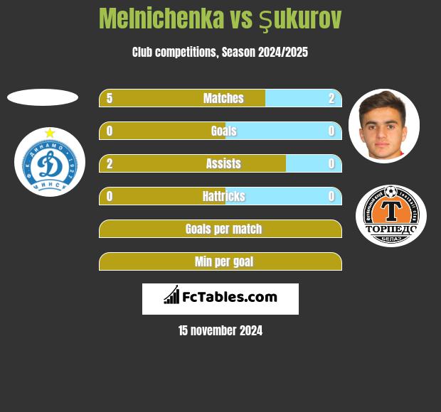 Melnichenka vs Şukurov h2h player stats