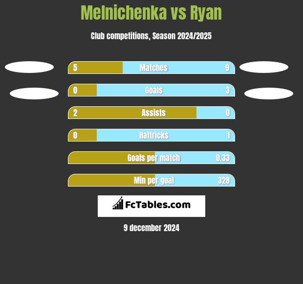 Melnichenka vs Ryan h2h player stats