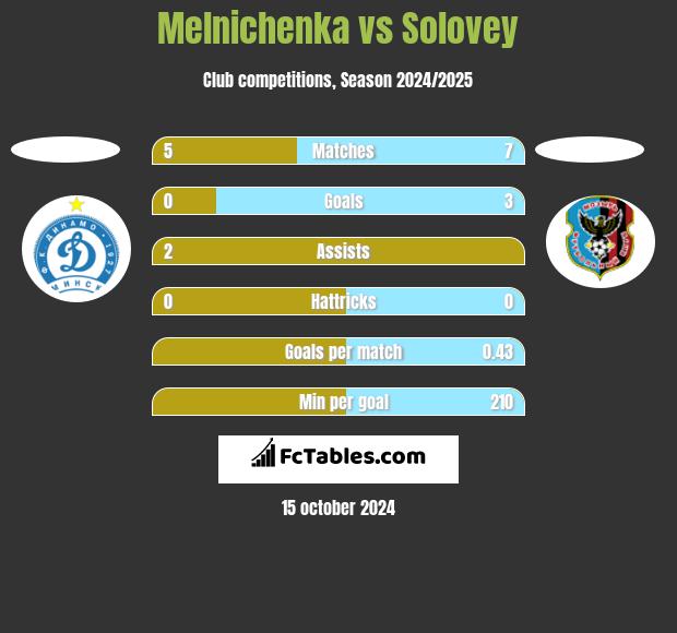 Melnichenka vs Solovey h2h player stats