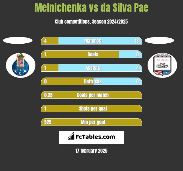 Melnichenka vs da Silva Pae h2h player stats