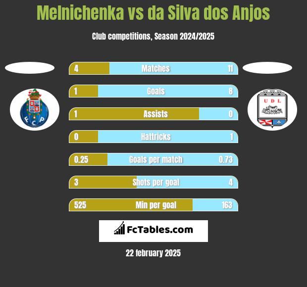 Melnichenka vs da Silva dos Anjos h2h player stats