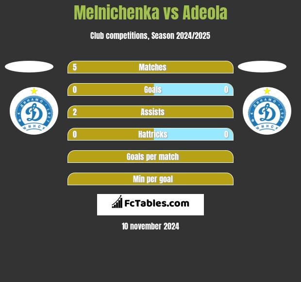 Melnichenka vs Adeola h2h player stats