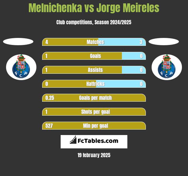 Melnichenka vs Jorge Meireles h2h player stats