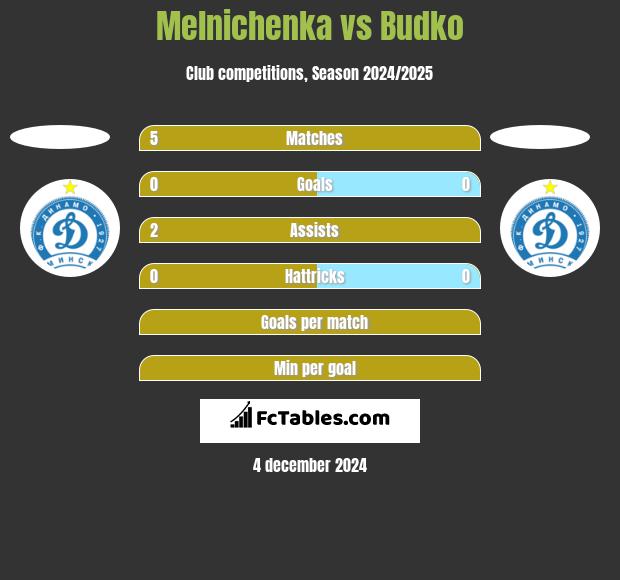 Melnichenka vs Budko h2h player stats