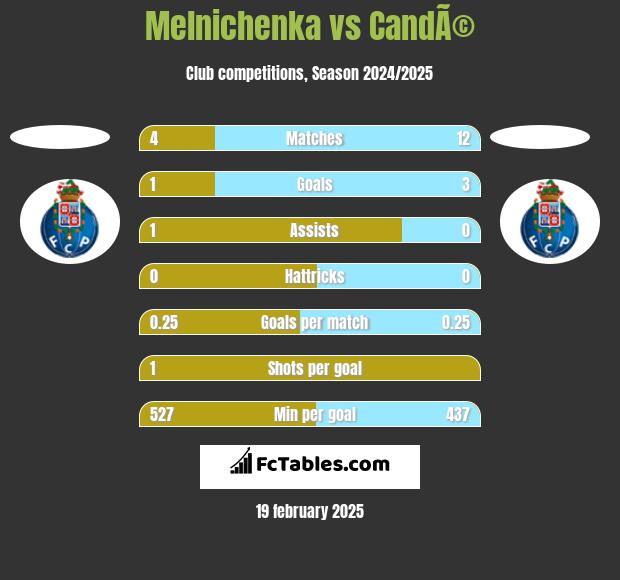 Melnichenka vs CandÃ© h2h player stats