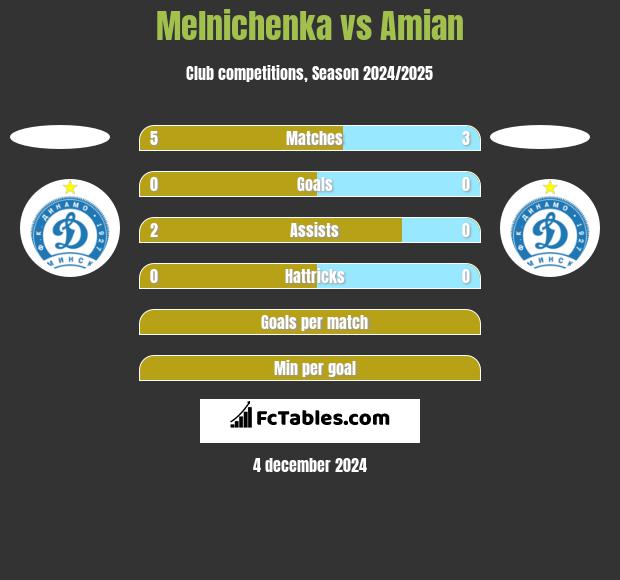 Melnichenka vs Amian h2h player stats