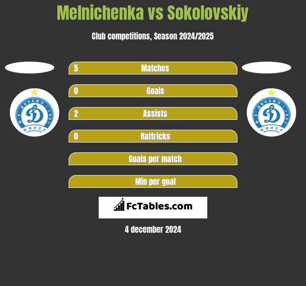 Melnichenka vs Sokolovskiy h2h player stats