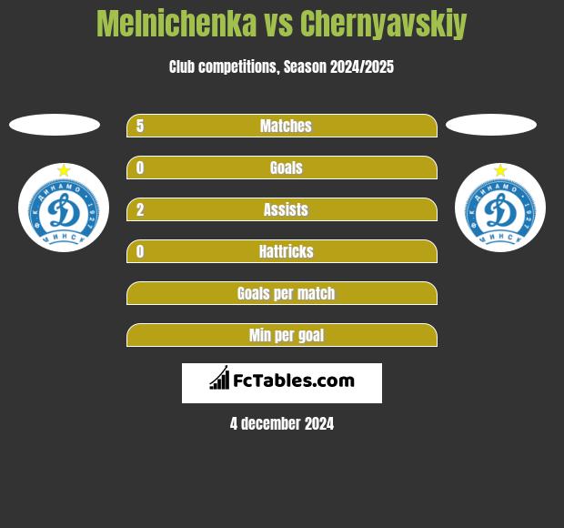 Melnichenka vs Chernyavskiy h2h player stats