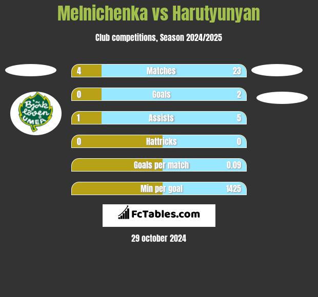 Melnichenka vs Harutyunyan h2h player stats