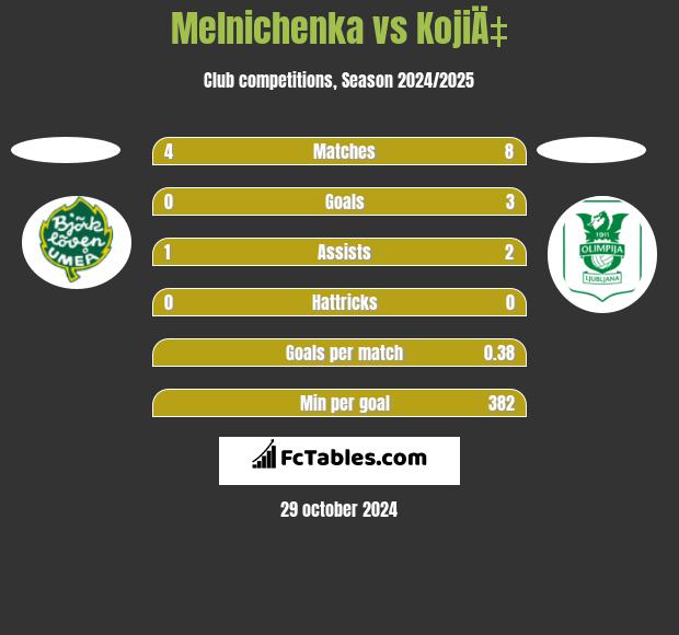 Melnichenka vs KojiÄ‡ h2h player stats