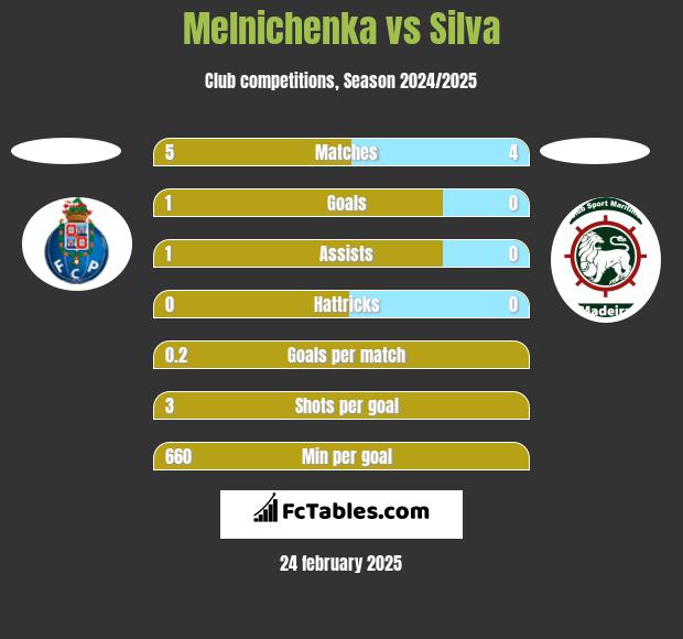 Melnichenka vs Silva h2h player stats