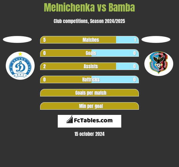 Melnichenka vs Bamba h2h player stats