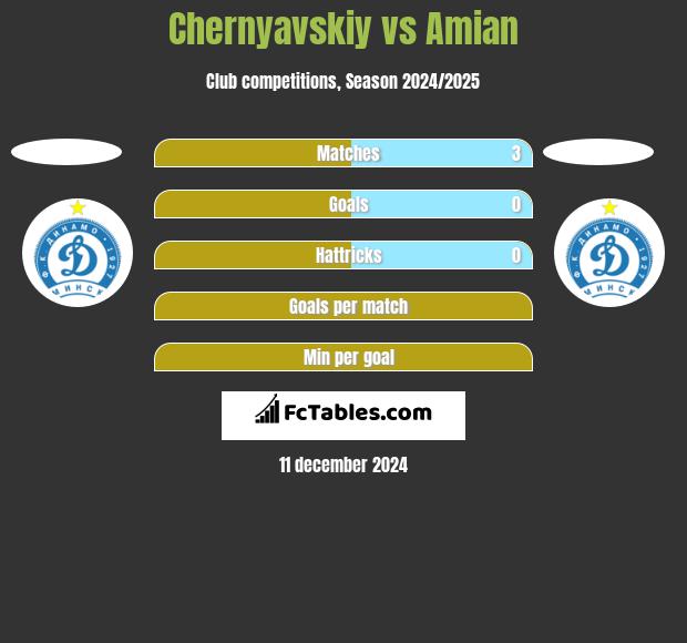 Chernyavskiy vs Amian h2h player stats