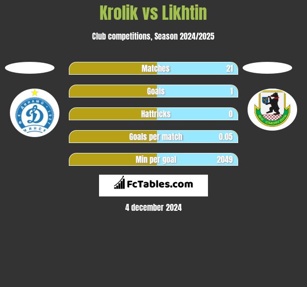 Krolik vs Likhtin h2h player stats