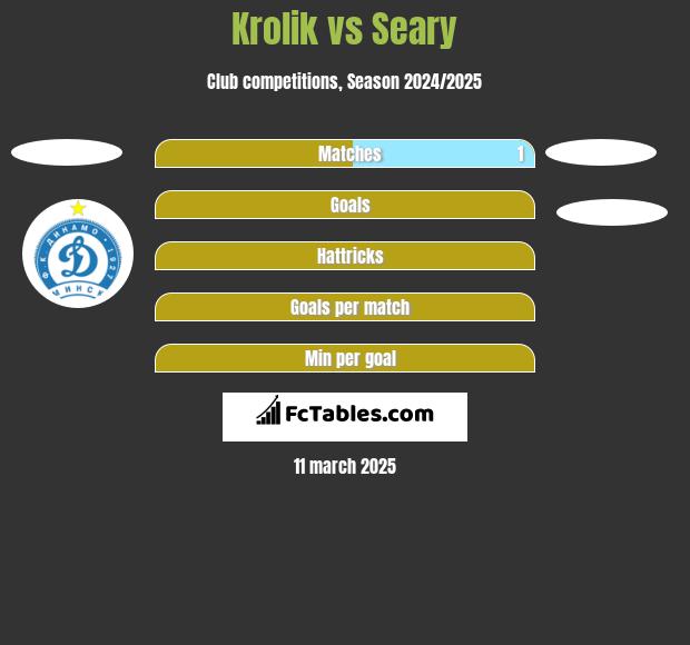 Krolik vs Seary h2h player stats