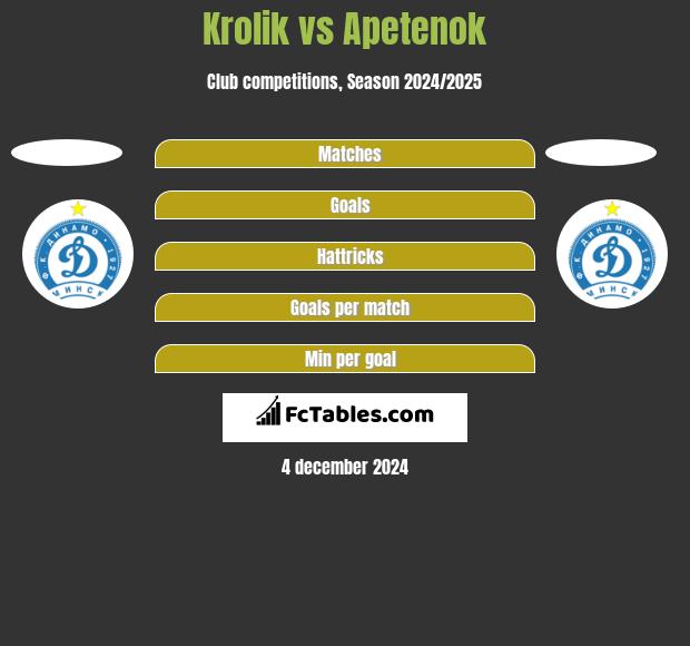 Krolik vs Apetenok h2h player stats