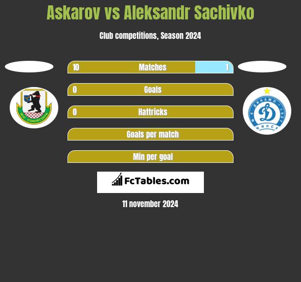 Askarov vs Aleksandr Sachivko h2h player stats