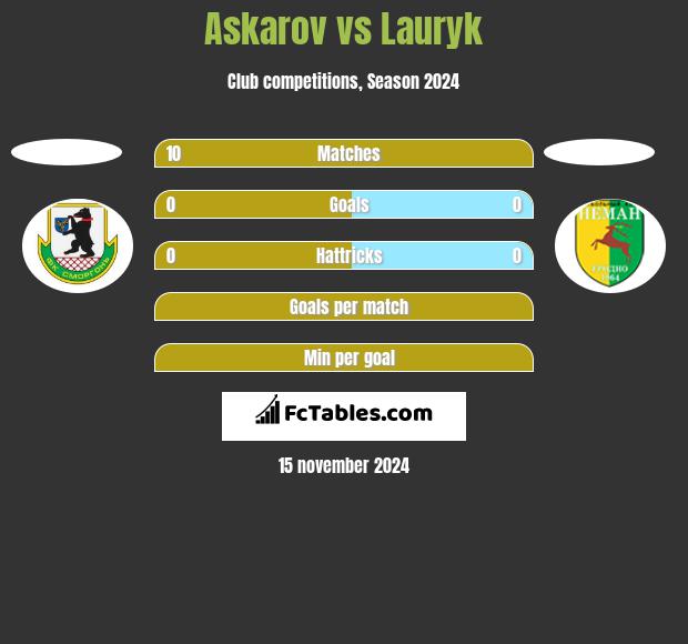 Askarov vs Lauryk h2h player stats