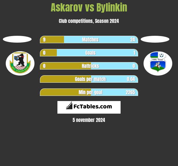 Askarov vs Bylinkin h2h player stats