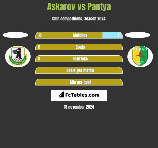 Askarov vs Pantya h2h player stats