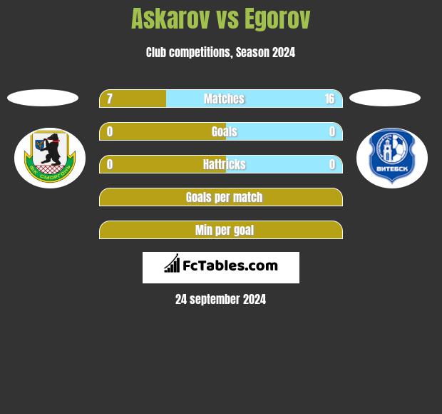 Askarov vs Egorov h2h player stats