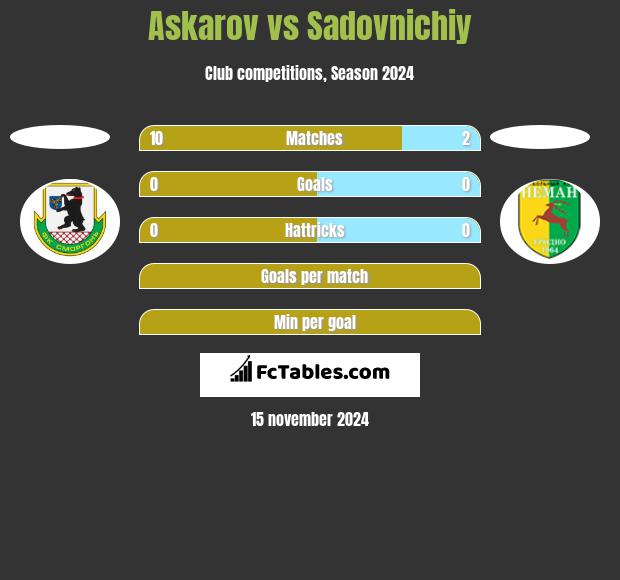 Askarov vs Sadovnichiy h2h player stats