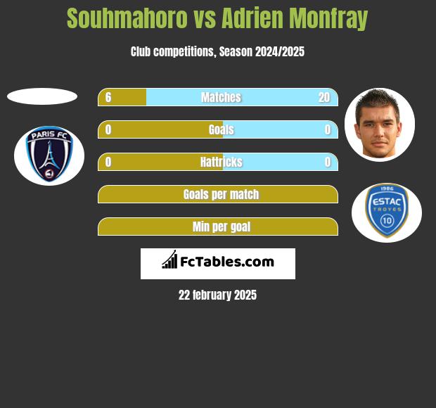 Souhmahoro vs Adrien Monfray h2h player stats