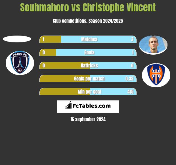 Souhmahoro vs Christophe Vincent h2h player stats