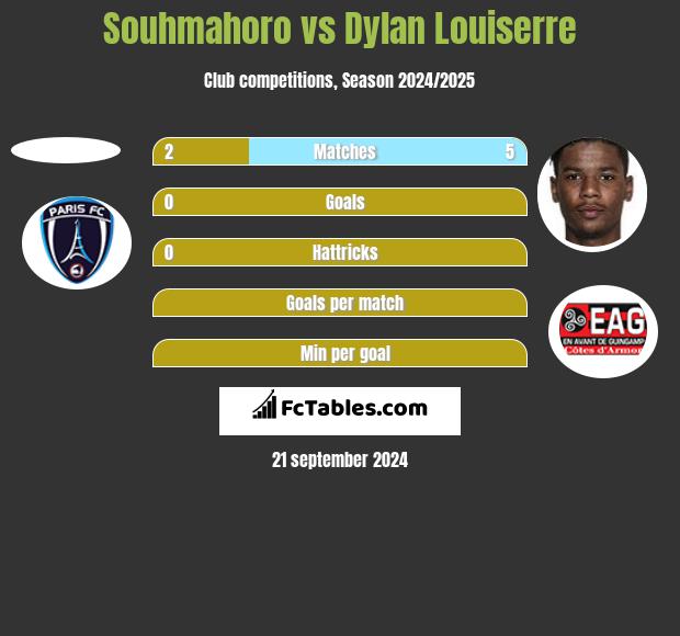 Souhmahoro vs Dylan Louiserre h2h player stats