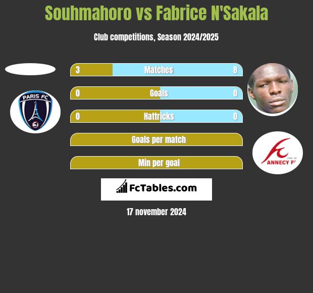 Souhmahoro vs Fabrice N'Sakala h2h player stats