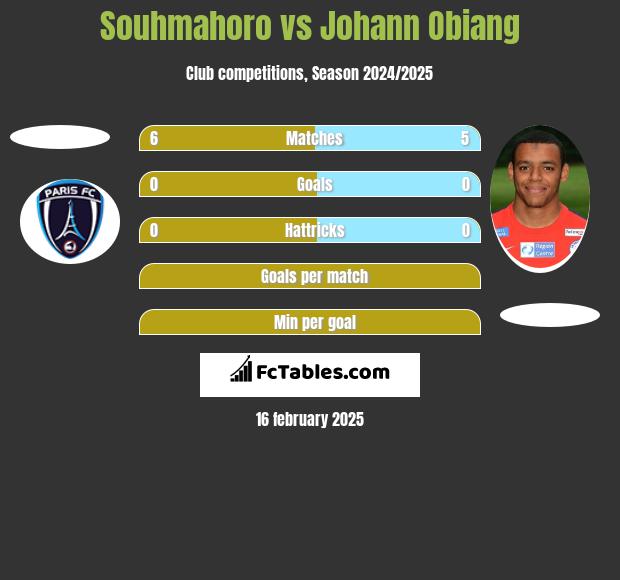 Souhmahoro vs Johann Obiang h2h player stats