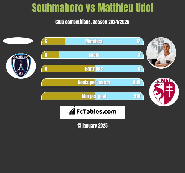 Souhmahoro vs Matthieu Udol h2h player stats