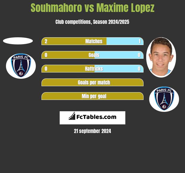 Souhmahoro vs Maxime Lopez h2h player stats