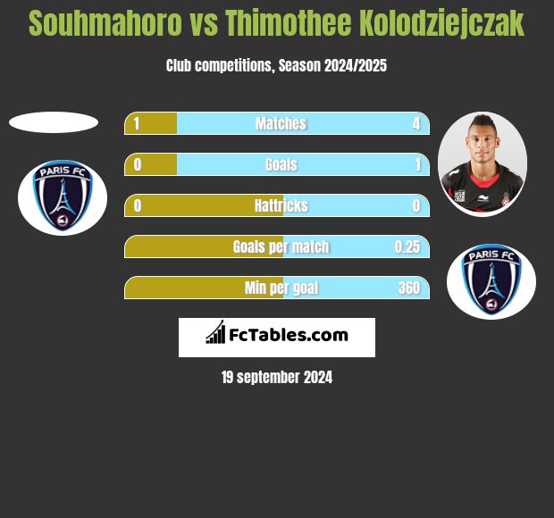 Souhmahoro vs Thimothee Kolodziejczak h2h player stats