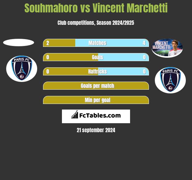 Souhmahoro vs Vincent Marchetti h2h player stats