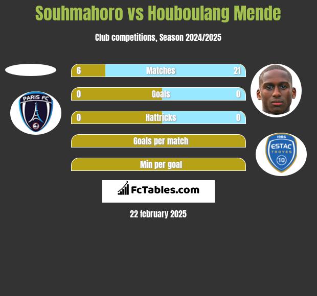 Souhmahoro vs Houboulang Mende h2h player stats