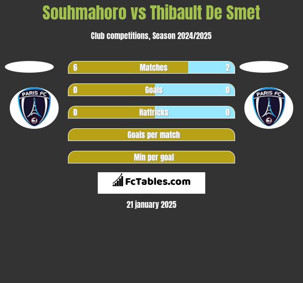 Souhmahoro vs Thibault De Smet h2h player stats