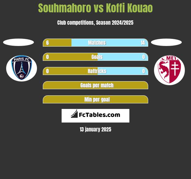 Souhmahoro vs Koffi Kouao h2h player stats