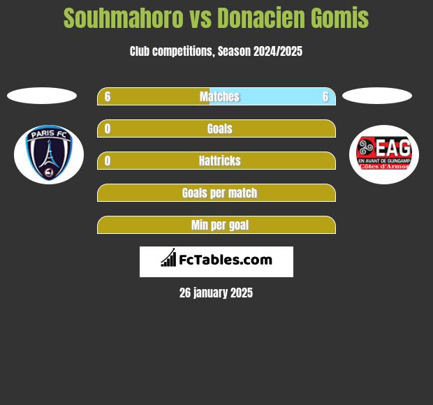 Souhmahoro vs Donacien Gomis h2h player stats