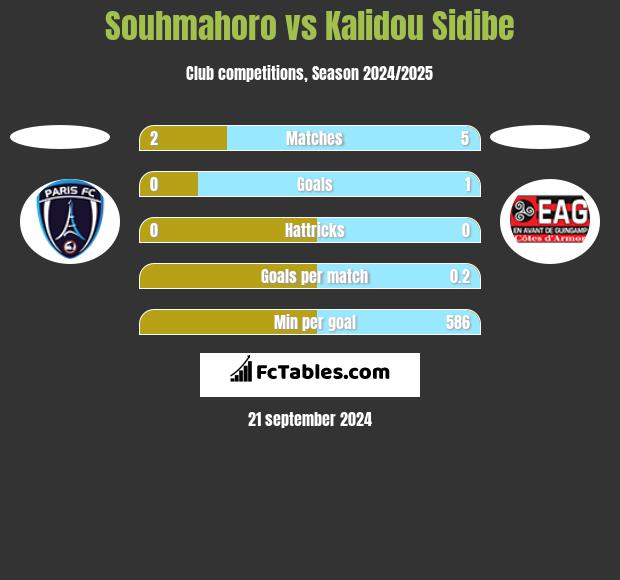 Souhmahoro vs Kalidou Sidibe h2h player stats