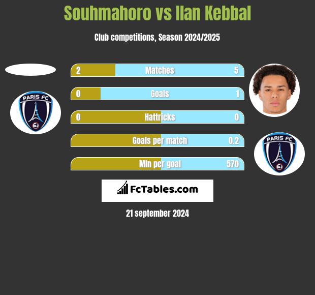 Souhmahoro vs Ilan Kebbal h2h player stats