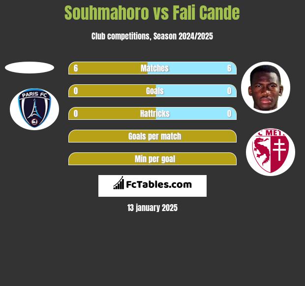 Souhmahoro vs Fali Cande h2h player stats