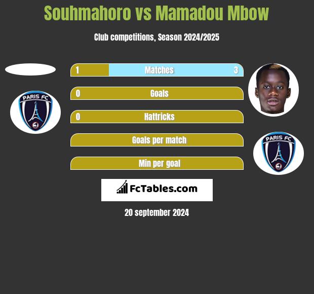 Souhmahoro vs Mamadou Mbow h2h player stats